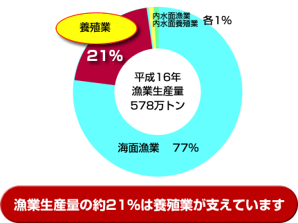 漁業生産量の約21％は養殖業が支えています