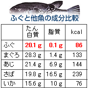 ふぐと他魚の成分比較