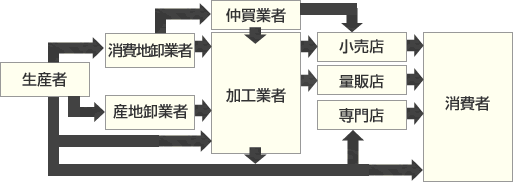 養殖魚の主な流通経路