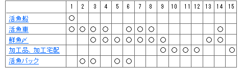 様々な輸送方法