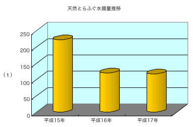 天然とらふぐ水揚げ量推移