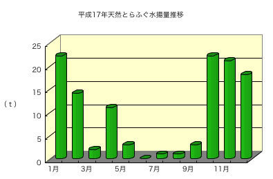 平成17年天然とらふぐ水揚げ量推移