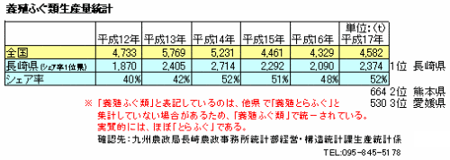 養殖ふぐ類生産量統計