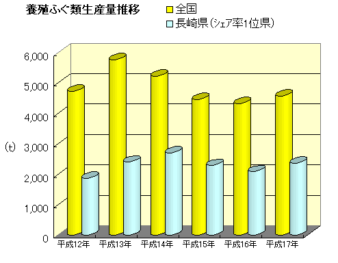 養殖ふぐ類生産量推移